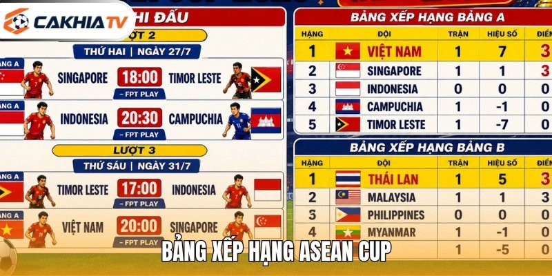 Bảng Xếp Hạng Asean Cup 2026 – 2 Đội Vào Bán Kết